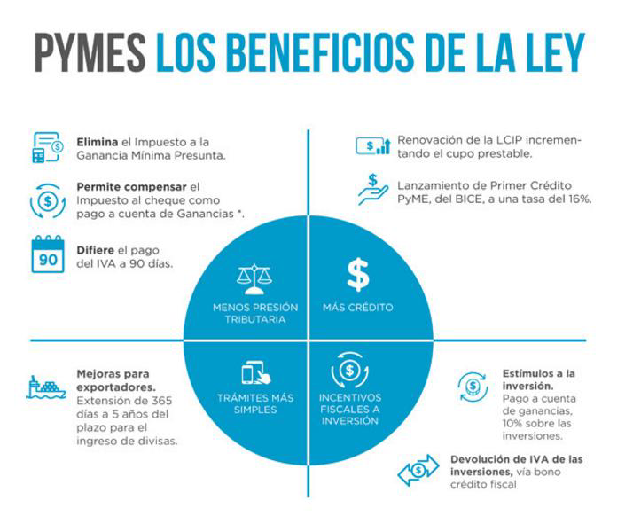 Beneficios De La Ley Pymes Cafydma 7988