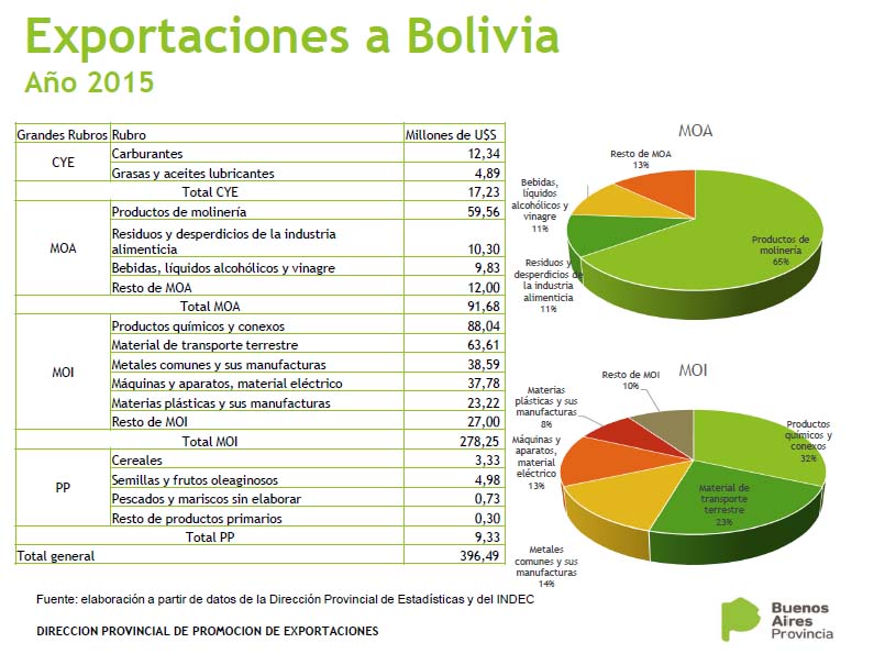 Oportunidades de comercio con Bolivia Cafydma